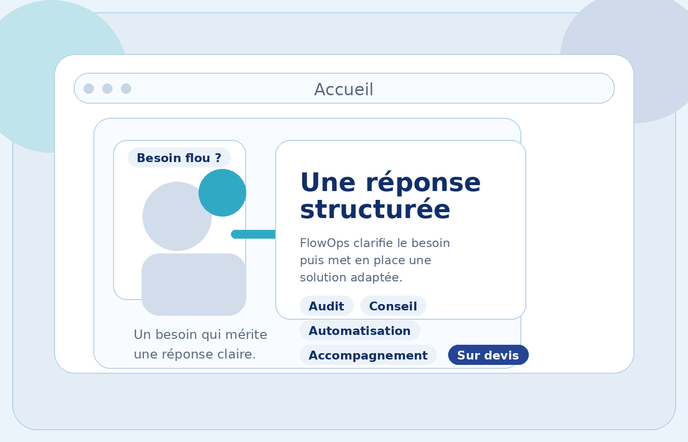 Illustration d’un visiteur confronté à plusieurs outils, puis à une réponse structurée proposée par FlowOps.