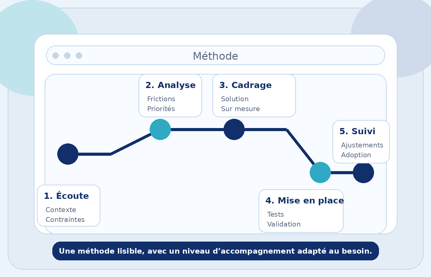 Méthode FlowOps : écoute, analyse, cadrage, mise en place et suivi.